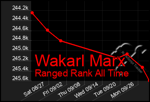 Total Graph of Wakarl Marx