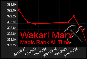 Total Graph of Wakarl Marx