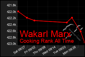 Total Graph of Wakarl Marx