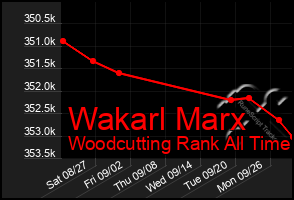 Total Graph of Wakarl Marx