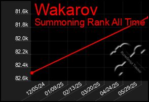 Total Graph of Wakarov