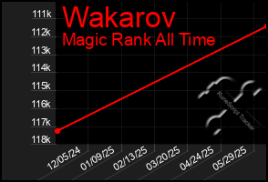 Total Graph of Wakarov