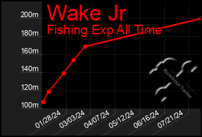 Total Graph of Wake Jr