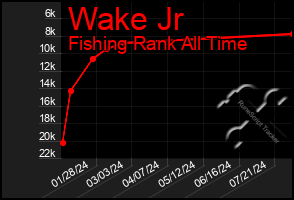 Total Graph of Wake Jr