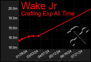 Total Graph of Wake Jr