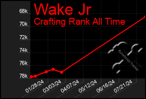 Total Graph of Wake Jr