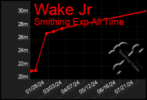 Total Graph of Wake Jr