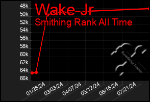 Total Graph of Wake Jr