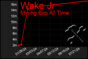 Total Graph of Wake Jr