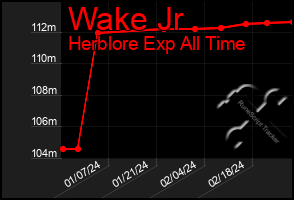 Total Graph of Wake Jr