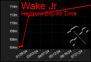 Total Graph of Wake Jr