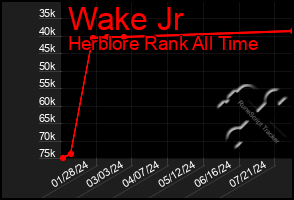 Total Graph of Wake Jr