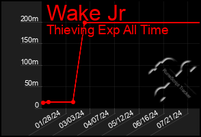 Total Graph of Wake Jr