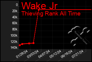 Total Graph of Wake Jr