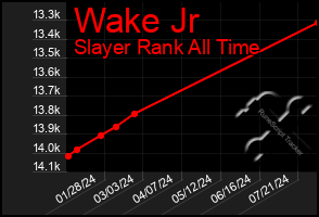 Total Graph of Wake Jr