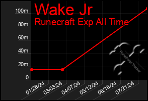 Total Graph of Wake Jr