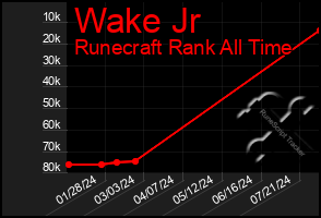 Total Graph of Wake Jr