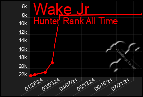 Total Graph of Wake Jr