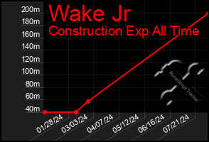 Total Graph of Wake Jr