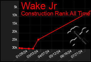 Total Graph of Wake Jr