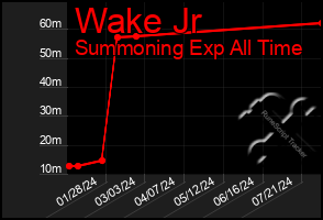 Total Graph of Wake Jr