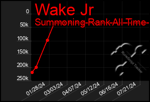 Total Graph of Wake Jr