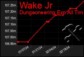 Total Graph of Wake Jr