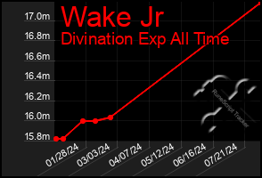 Total Graph of Wake Jr