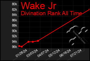 Total Graph of Wake Jr