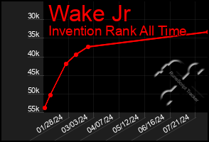 Total Graph of Wake Jr