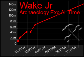 Total Graph of Wake Jr