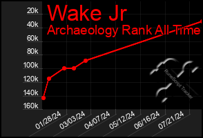 Total Graph of Wake Jr