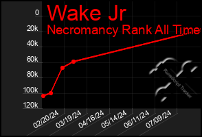 Total Graph of Wake Jr