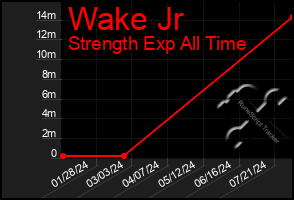 Total Graph of Wake Jr