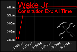 Total Graph of Wake Jr