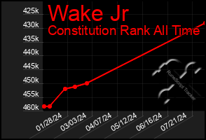 Total Graph of Wake Jr