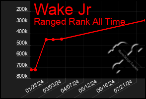 Total Graph of Wake Jr