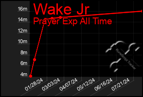 Total Graph of Wake Jr