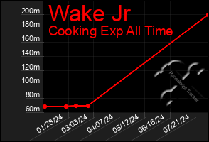 Total Graph of Wake Jr