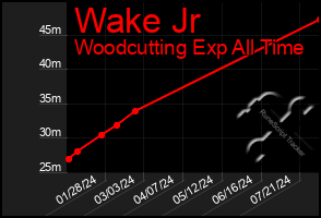 Total Graph of Wake Jr