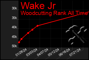 Total Graph of Wake Jr