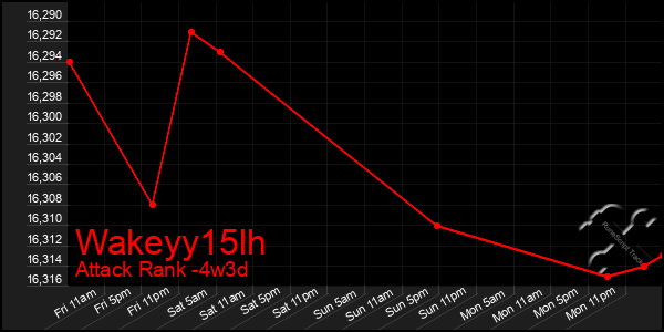 Last 31 Days Graph of Wakeyy15lh