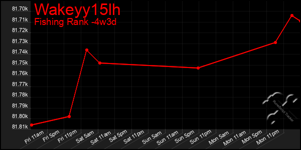 Last 31 Days Graph of Wakeyy15lh