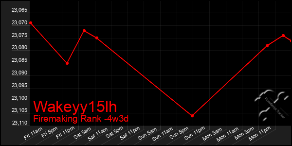 Last 31 Days Graph of Wakeyy15lh