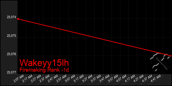 Last 24 Hours Graph of Wakeyy15lh