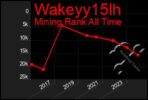 Total Graph of Wakeyy15lh