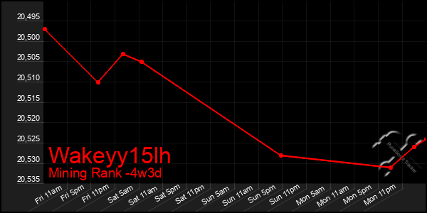 Last 31 Days Graph of Wakeyy15lh