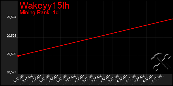 Last 24 Hours Graph of Wakeyy15lh