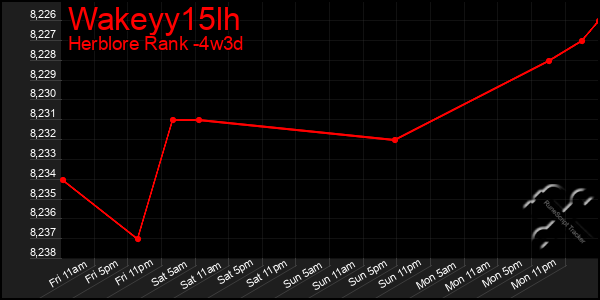 Last 31 Days Graph of Wakeyy15lh