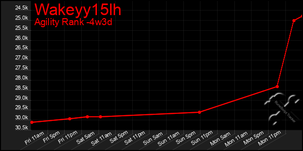 Last 31 Days Graph of Wakeyy15lh